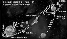 中國嫦娥計畫