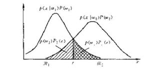 貝葉斯決策法 貝葉斯決策法