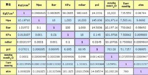 壓力單位換算