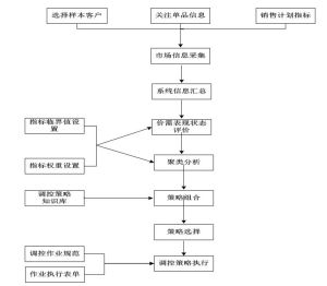 價需聯動機制業務流程圖 