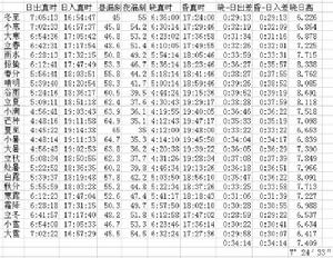 （圖）漢元和二年（公元85年）復原計算的昏明時刻數據