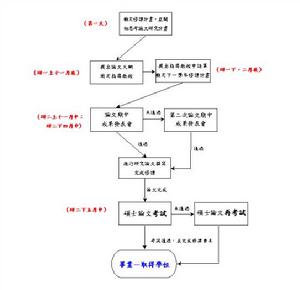 碩士論文撰寫流程