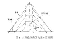 太陽能煙囪發電