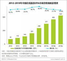 OTA[線上旅遊社英文縮寫]