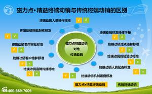 磁力點精益終端動銷系統 磁力點精益終端動銷系統