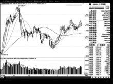 上證指數日K線圖