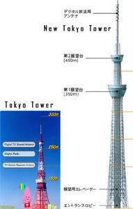 東京天空樹塔與現役東京塔比較