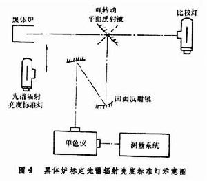 光度學和輻射度學