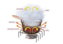 三種基本傳熱模式