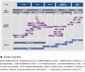 超濾膜過濾頻譜圖