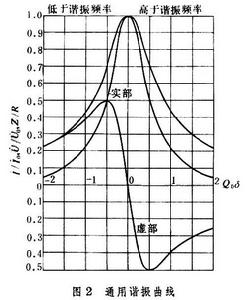 電磁振盪和電諧振