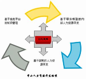 人力資源教育性開發