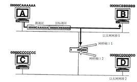 源路由網橋 源路由網橋