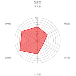 霍蘭德職業興趣測試 霍蘭德職業興趣測試