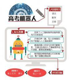 高考機器人 高考機器人