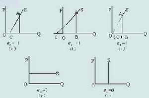 線性供給曲線點彈性