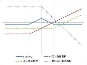 期權組合 期權組合