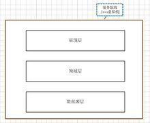 伺服器端Java虛擬機