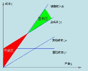 量本利模型 量本利模型