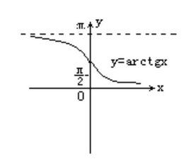 餘切函式 餘切函式