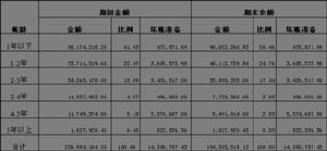 （圖）應收賬款分析表