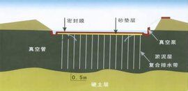 預壓地基 預壓地基