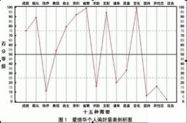 愛德華個人愛好測試 愛德華個人愛好測試