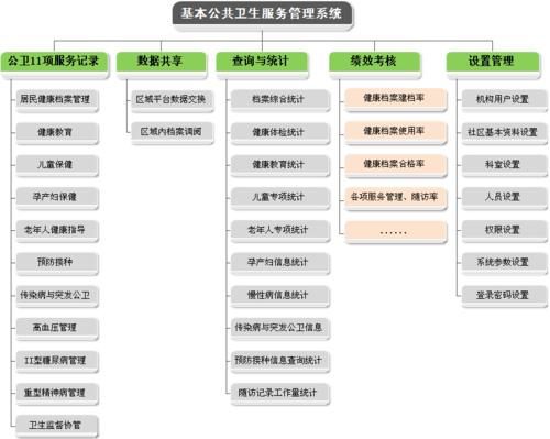 基本公共衛生管理系統