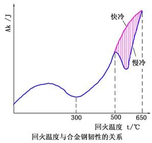 回火[金屬熱處理工藝]