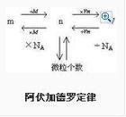 阿伏加德羅定律