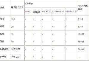 國內主要LBS企業對比