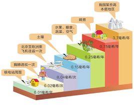 本底輻射 本底輻射