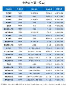 黃驊市河道一覽表