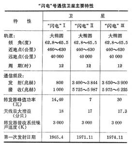 “閃電”號通信衛星