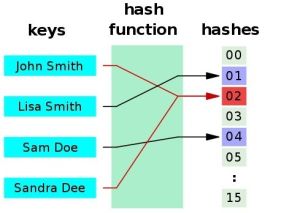 Hash[計算機算法概念]