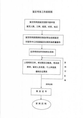 武漢市綜合國家職業技能鑑定所