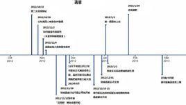 時間節點 時間節點
