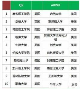 全球大學排行榜 全球大學排行榜