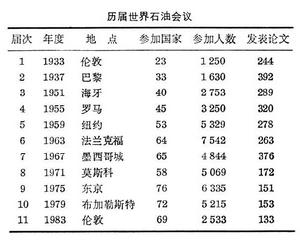 世界石油會議 世界石油會議