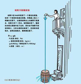 帕斯卡裂桶實驗 帕斯卡裂桶實驗