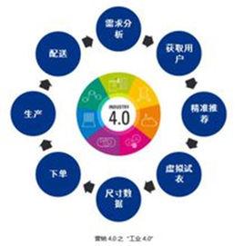 行銷4.0 行銷4.0