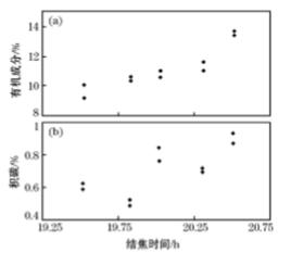 結焦時間 結焦時間