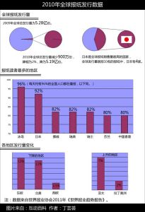 2010年全球發行概況