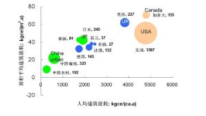 建築能耗 建築能耗