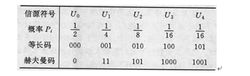 表1  信源編碼實例表