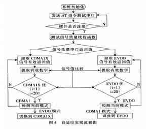 自適應通信 自適應通信