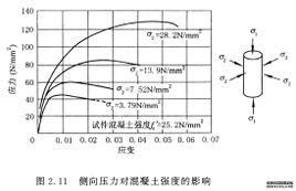混凝土軸心抗壓強度 混凝土軸心抗壓強度
