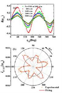 電壓調控磁各向異性