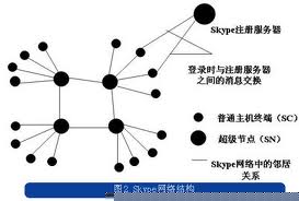 伺服器，沒有其他任何集中的伺服器，只是將用戶節點分為普通節點和超級節