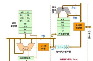 匯流排接口單元BIU